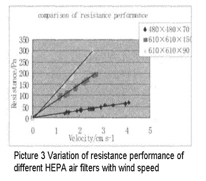 Experimental Study On Performance Of HEPA Air Filter2