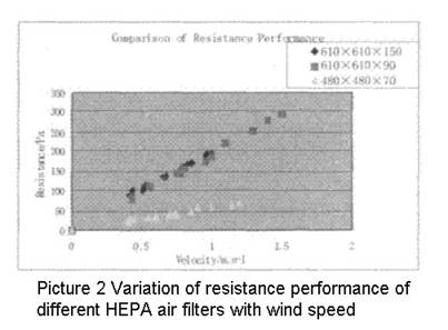 Experimental Study On Performance Of HEPA Air Filter1